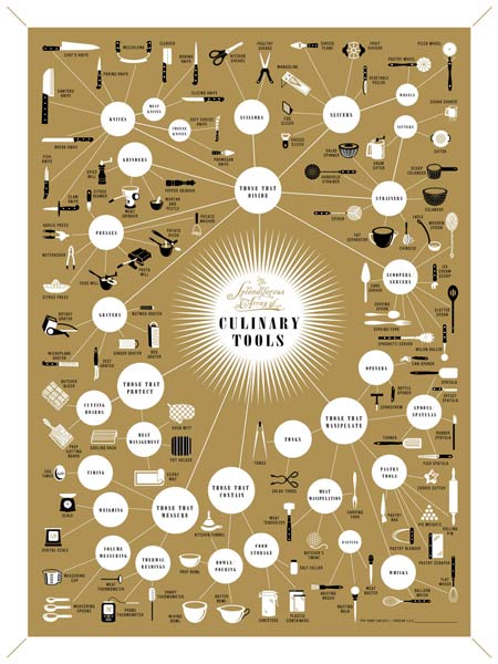 pop chart featuring culinary tools and rappers